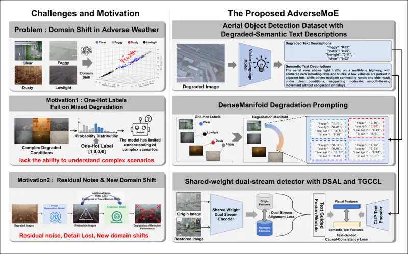 AdverseMoE: A Degradation-Semantic Information Fusion Framework for Weather-Invariant Aerial Object Detection