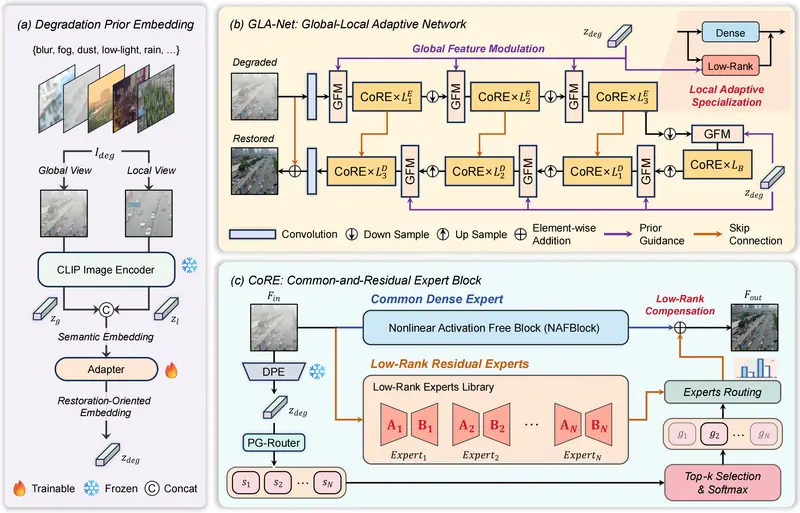 CoRE-UIR: Prior-guided common and residual experts for efficient all-in-one remote sensing image restoration