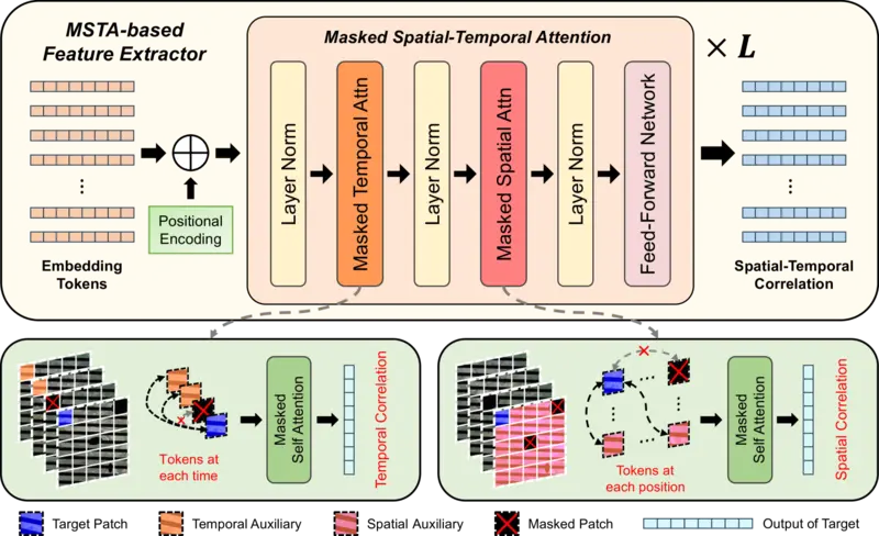 Multiscale Restoration of Missing Data in Optical Time-Series Images With Masked Spatial-Temporal Attention Network